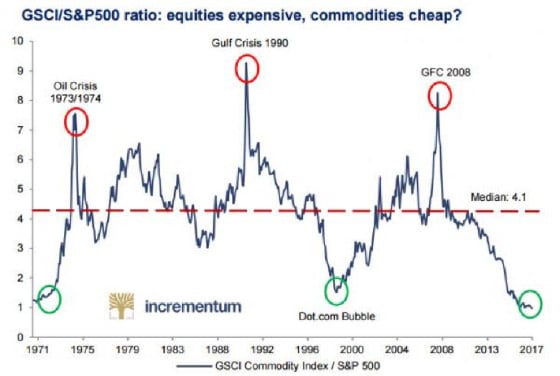 CSCI/S&P500 ratio: equities expensive, commodities cheap?