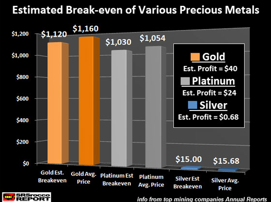 Estimated Break-Even of Various Precious Metals