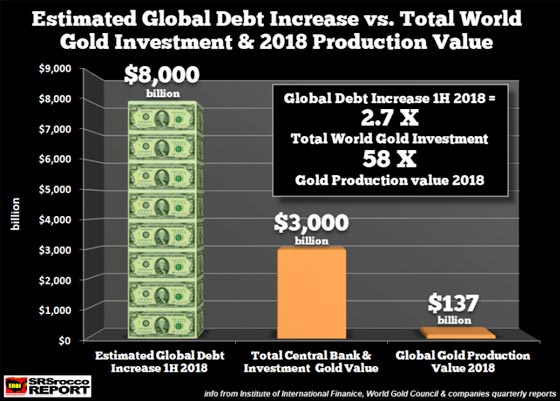 Estimated Global Debt Increase vs. Total World Gold Investment & 2018 Production Value