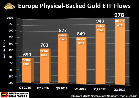 Europe Physical-Backed Gold ETF Flows: Q1 2016 - Q2 2017