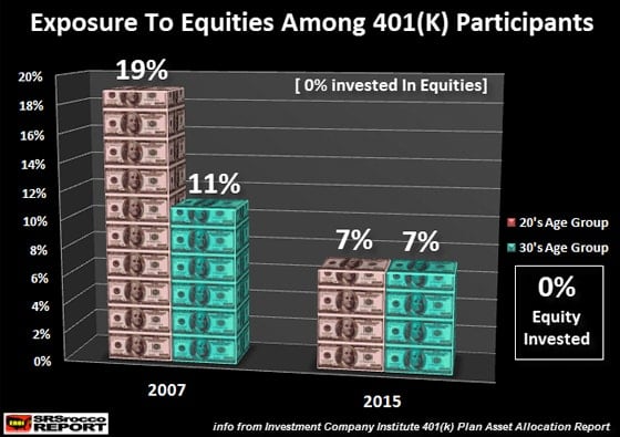 Exposure to Equities Among 401(k) Participants (0+% Invested In Equities)