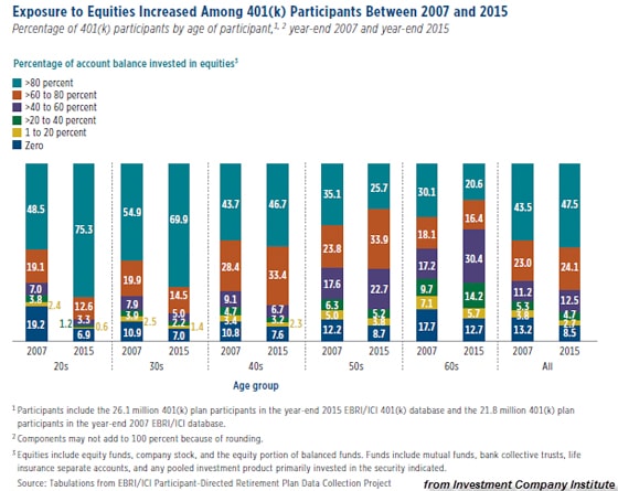 Exposure to Equities Increased Among 401(k) Participants Between 2007 and 2015