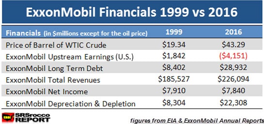 ExxonMobil Financials 1999 vs 2016