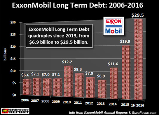 ExxonMobil Long Term Debt: 2006-2016