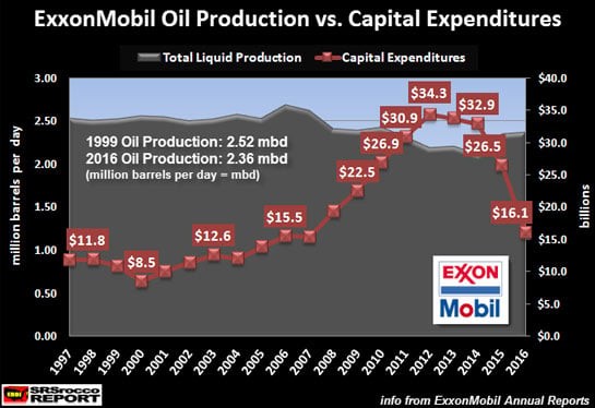 ExxonMobil Oil Production vs. Capital Expenditures