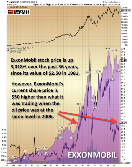 Exxon Mobil Stock