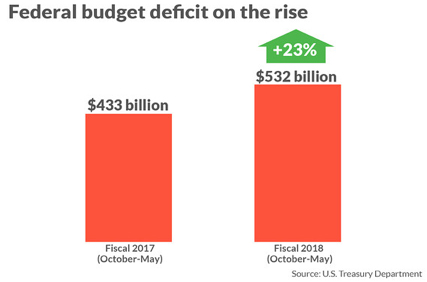 Federal Budget Deficit on the Rise