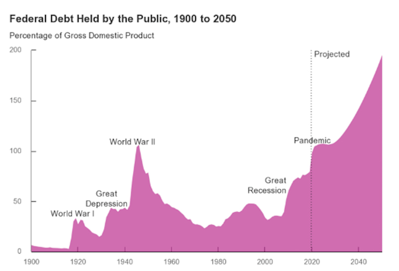 Federal Debt Held by the Public (1900-2050)