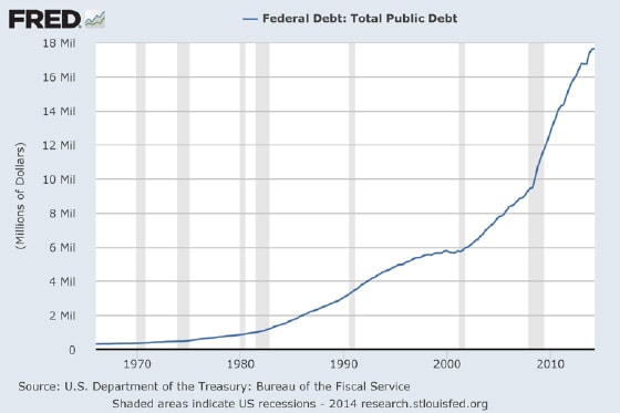 Federal Debt: Total Public Debt