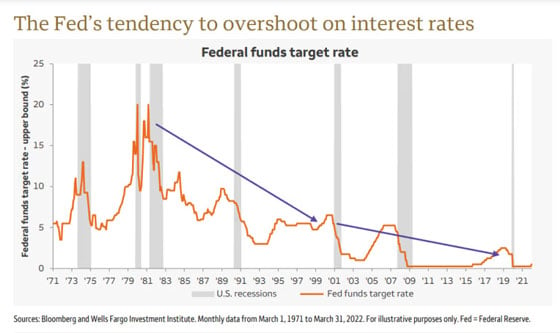Feds Tendency to OverShoot Interest Rates (Chart)