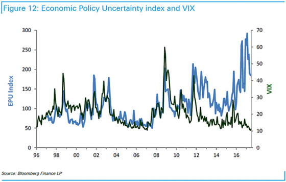 Figure 12: Economic Policy Uncertainty index and VIX