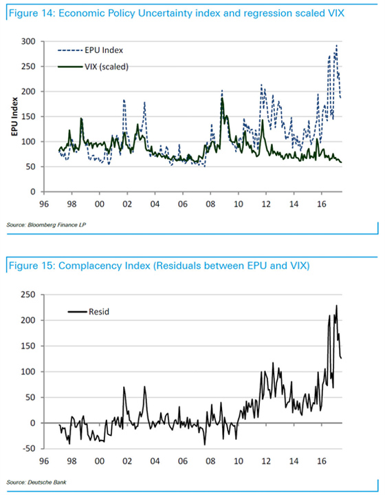 Figure 14: Economic Policy Uncertainty index and regression scaled VIX | Figure 15: Complacency Index (Residuals between EPU and VIX)