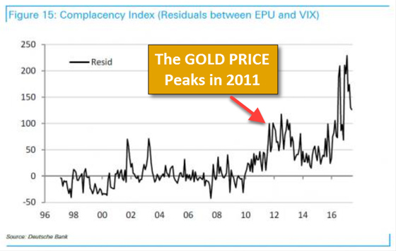 Figure 15: Complacency Index (Residuals between EPU and VIX) - The Gold Price Peaks in 2011