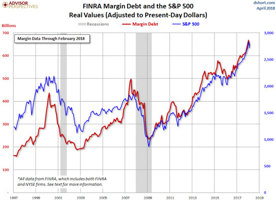FINRA Margin Debt and the S&P 500 Real Values (Adjusted to Present-Day Dollars)