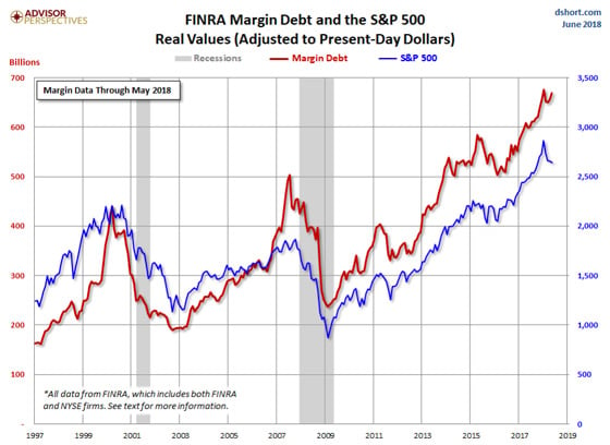 FINRA Margin Debt and the S&P 500 Real Values (Adjusted to Present-Day Dollars)