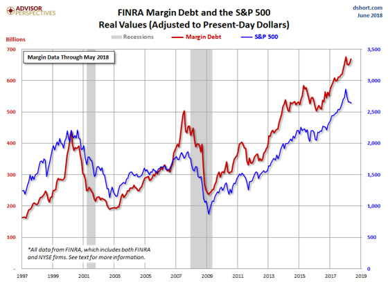 FINRA Margin Debt and the S&P 500 Real Values (Adjusted to Present-Day Dollars)