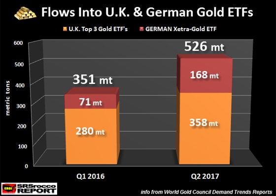 Flows Into U.K. & German Gold ETFs