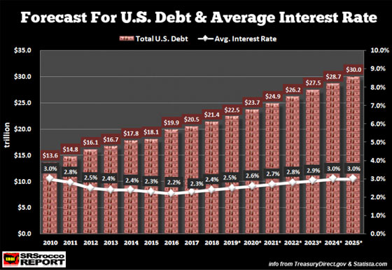 Forecase for US Debt & Average Interest Rate