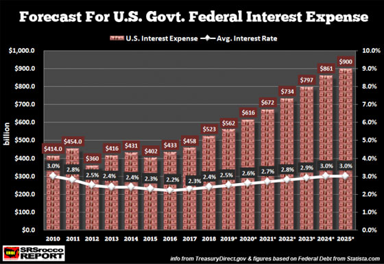 Forecast for US Govt. Federal Interest Expense