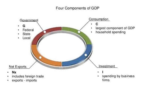 Four Components of GDP
