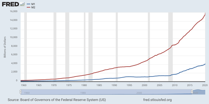 FRED Chart Billions of Dollars (1960-2020)