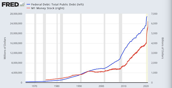 Fred Chart: Federal Debt