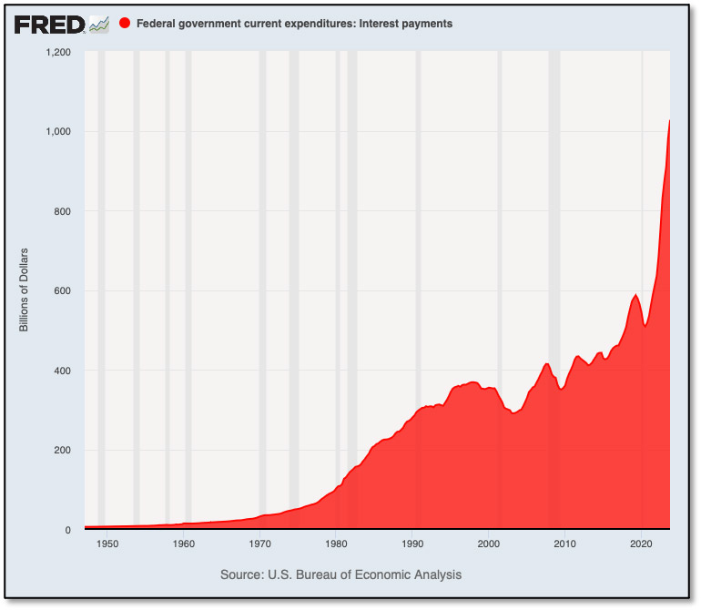 Federal Government Current Expenditures Interest Payments (Fred Chart)