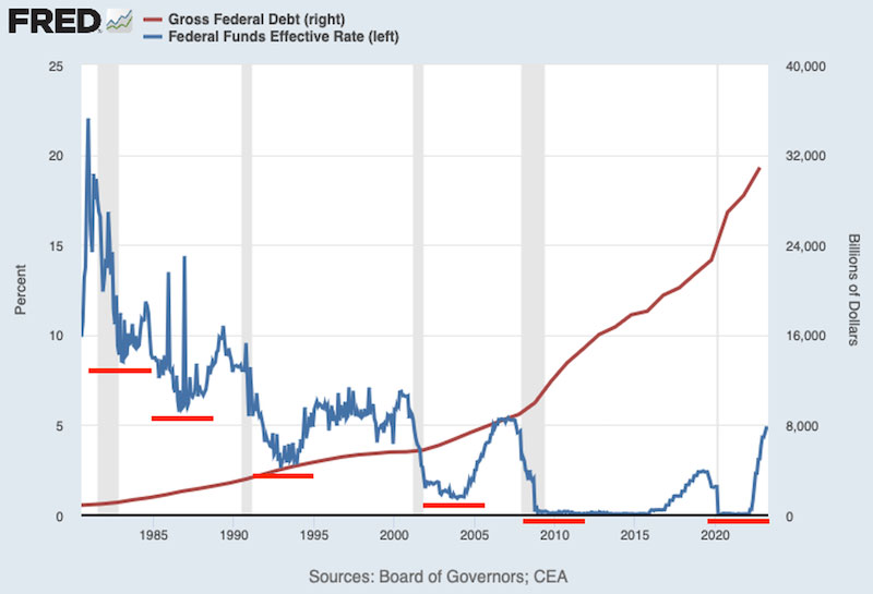 Gross Federal Debt vs Federal Funds Effective Rate (Fred Chart)