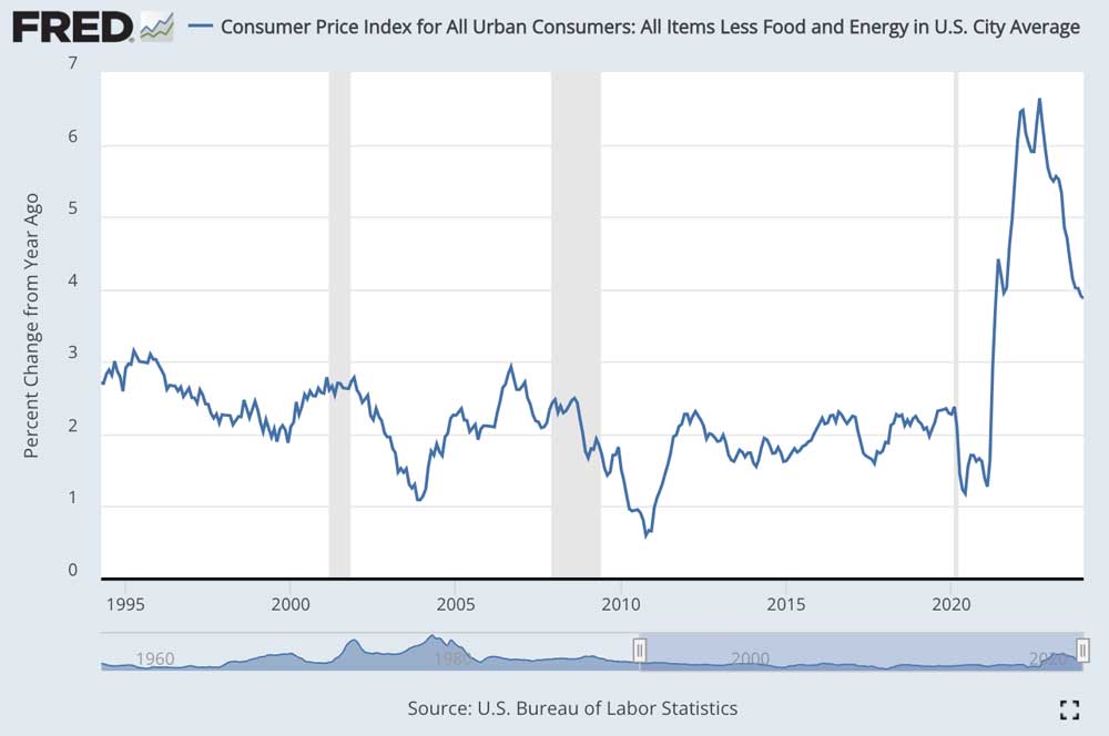 Consumer Price Index for All Urban Consumers (Chart)