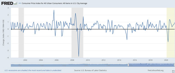 FRED: Consumer Price Index for All Urban Consumers