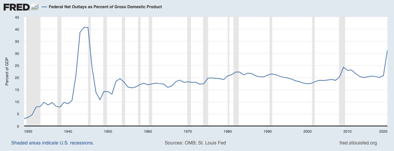 FRED Chart - FED Net Outlays as Percent of GDP