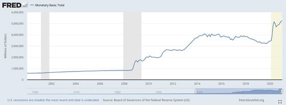 FRED: Moneytary Base Total (chart)