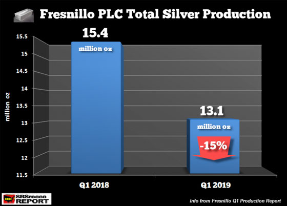 Fresnillo PLC Total Silver Production