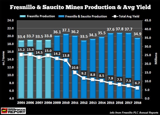 Fresnilo & Saucito Mines Production & Avg Yield