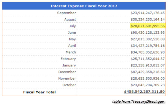 Interest Expense Fiscal Year 2017