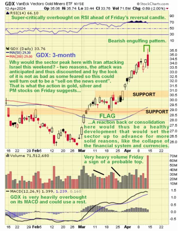 GDX (3 Month Chart) - April 12, 2024