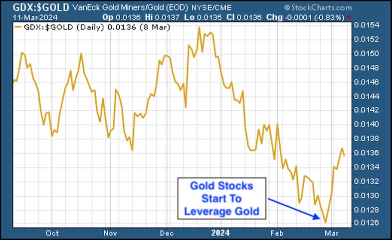 GDX Gold Chart