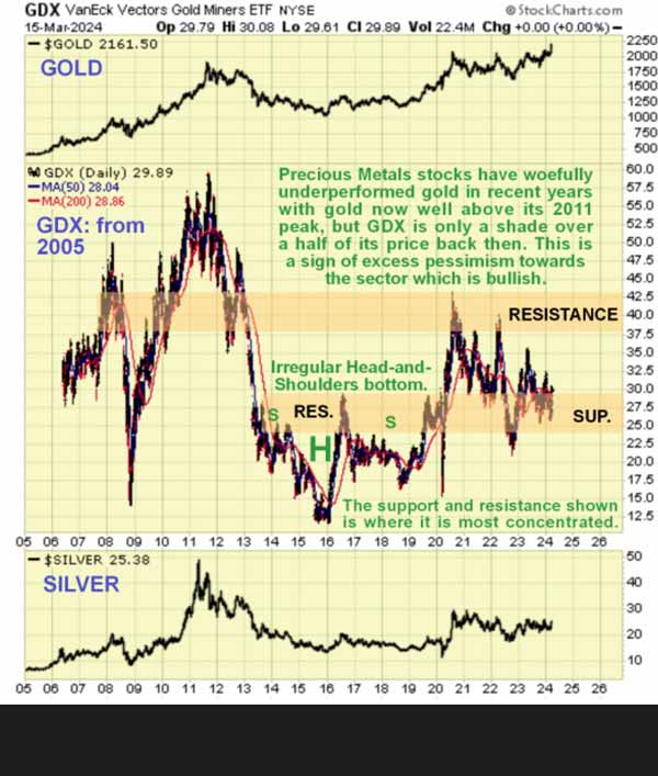 GDX VanEck Vectors Gold Miners ETF Chart (GDX: from 2005) March 15,2024
