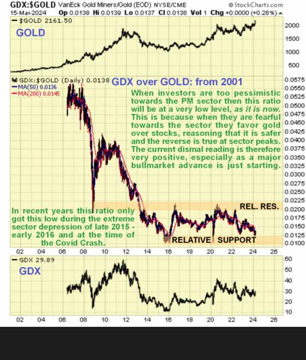 GDX VanEck Vectors Gold Miners ETF Chart (GDX over Gold: from 2001) March 15,2024