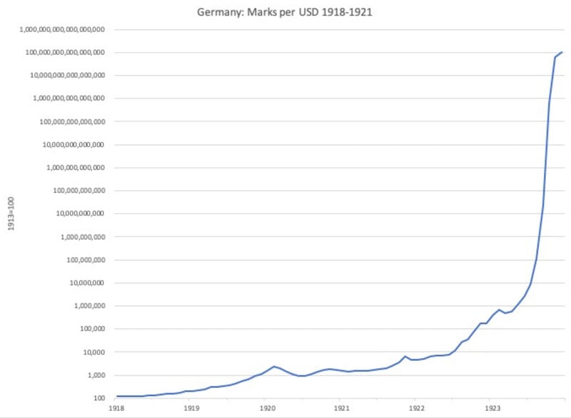 German Marks Per USD (1918-1921) Chart
