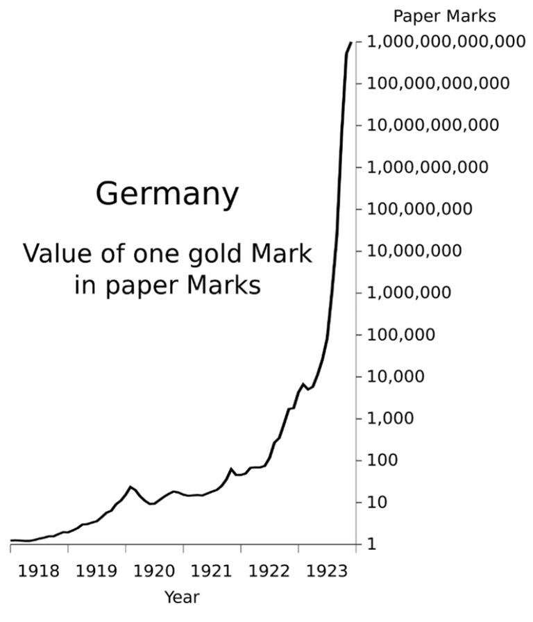Germany Hyperinflation Chart