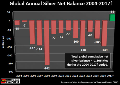 Global Annual Silver Net Balance 2004-2017