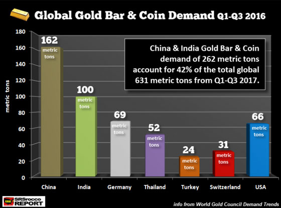 Global Gold Bar & Coin Demand Q1 - Q3 2016