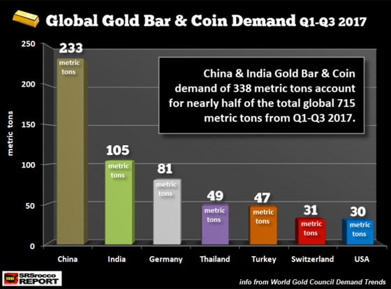 Global Gold Bar & Coin Demand Q1 - Q3 2017