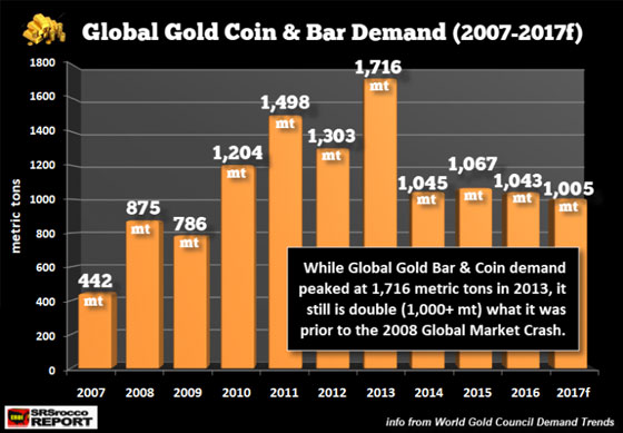 Global Gold Coin & Bar Demand (2007-2017f)