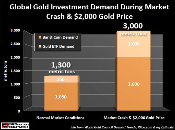 Global Gold Investment Demand During Market Crash & $2,000 Gold Price