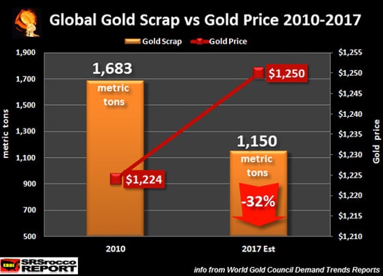 Global Gold Scrap vs Gold Price 2010-2017