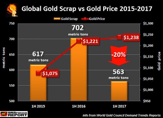 Global Gold Scrap vs Gold Price 2015-2017