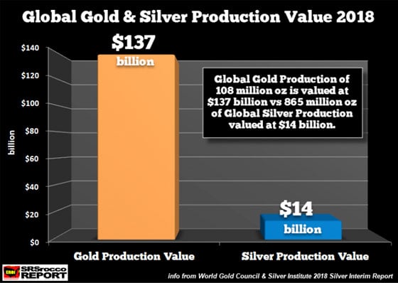 Global Gold & Silver Production Value 2018