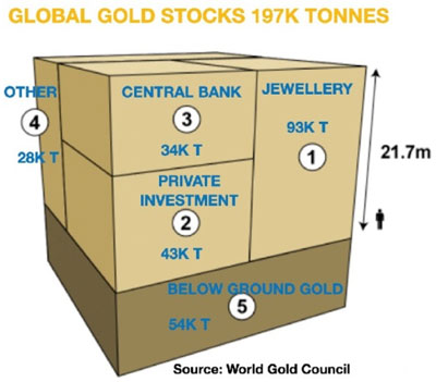 Global Gold Stocks 197K Tonnes